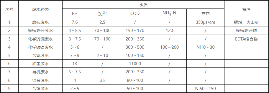 线路板污水特点和处理难点