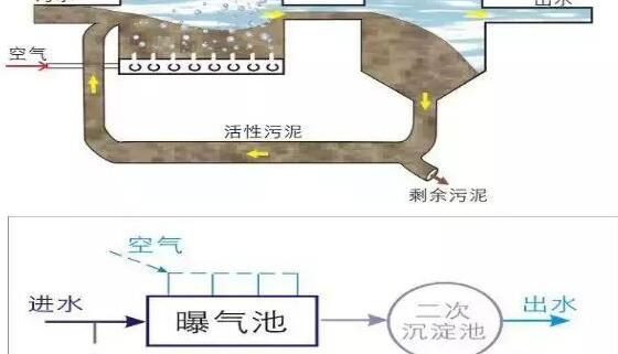 污水处理厂工艺流程