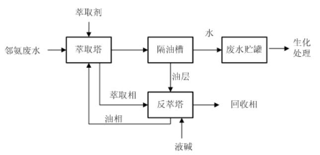 邻氨基苯甲酸废水处理萃取技术