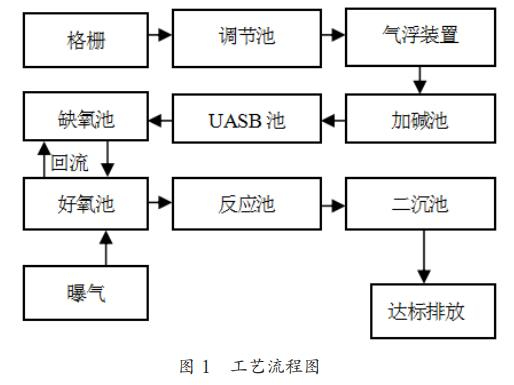中成药制药废水气浮-UASB-缺氧好氧联合处理技术