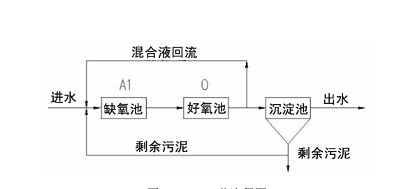 UASB、SBR、 A/O工艺的优点大解析 ​